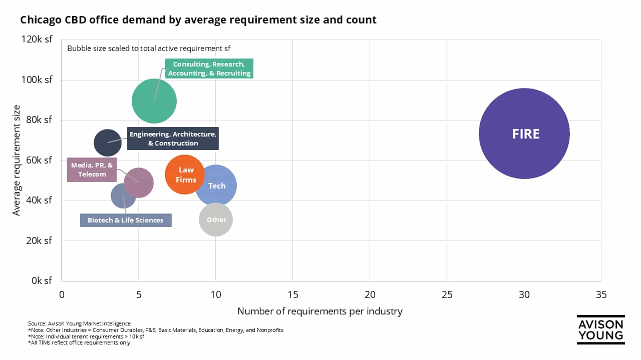 Chicago CBD tenants in market office demand by average requirement size and count